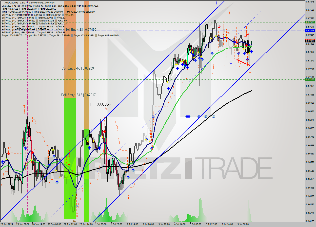 AUDUSD MultiTimeframe analysis at date 2024.07.09 20:03