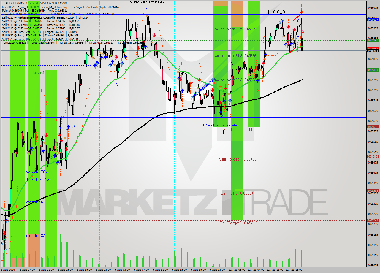 AUDUSD M15 Signal