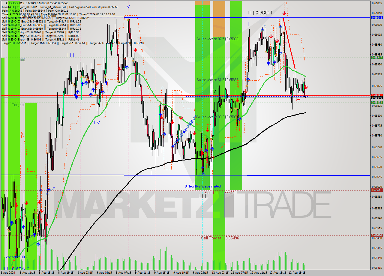 AUDUSD M15 Signal