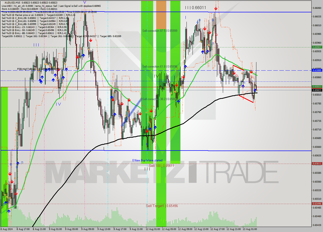 AUDUSD M15 Signal