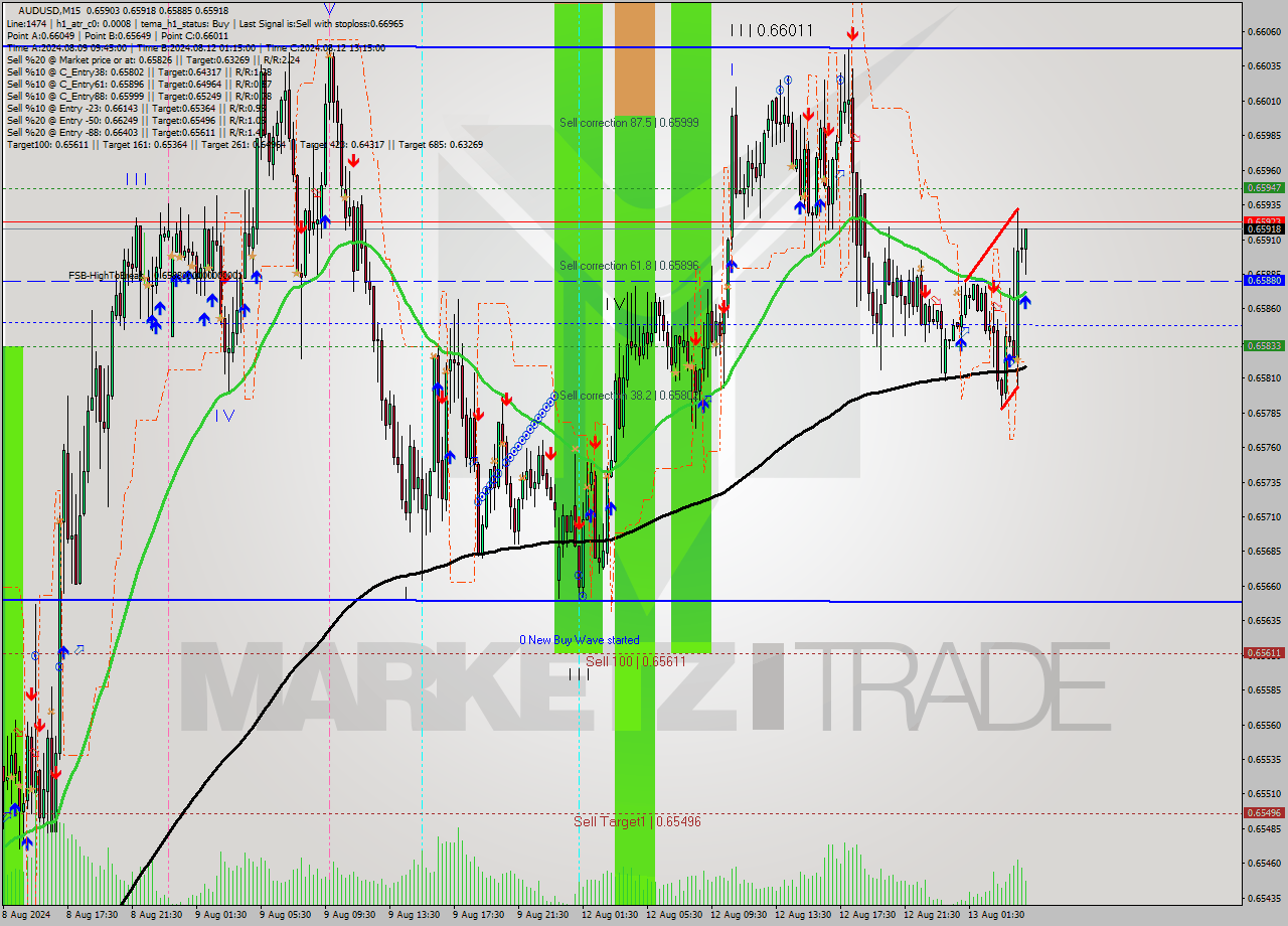 AUDUSD M15 Signal