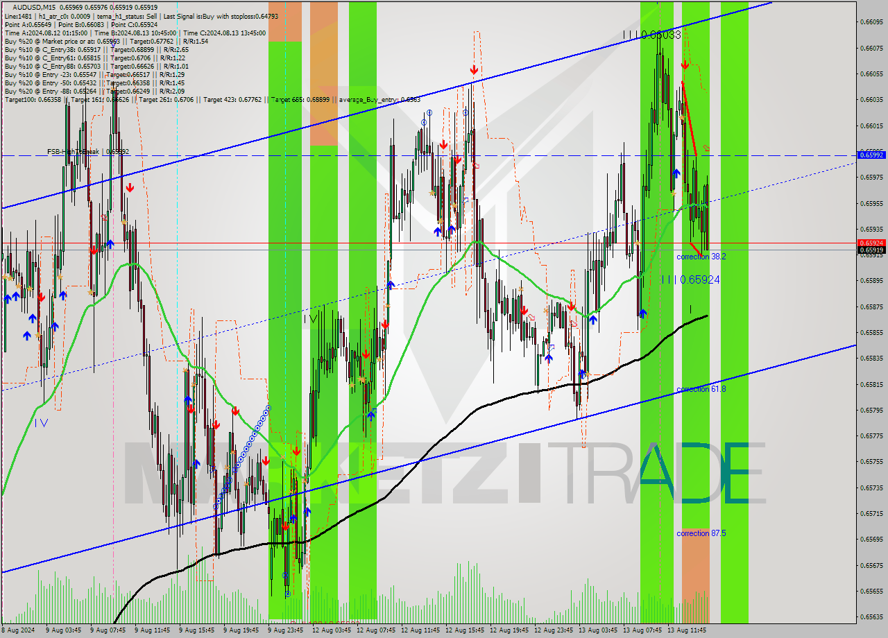 AUDUSD M15 Signal