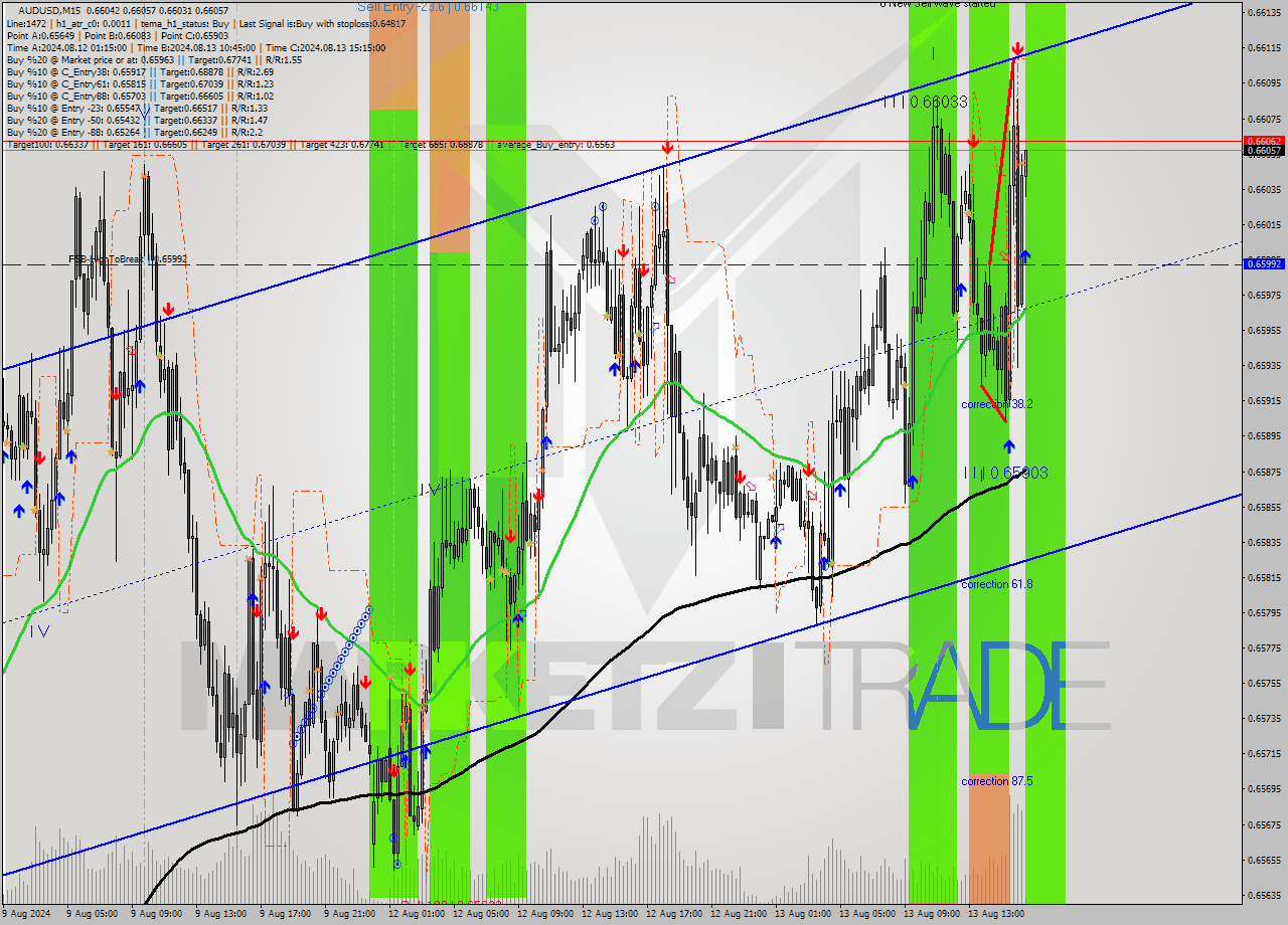 AUDUSD M15 Signal