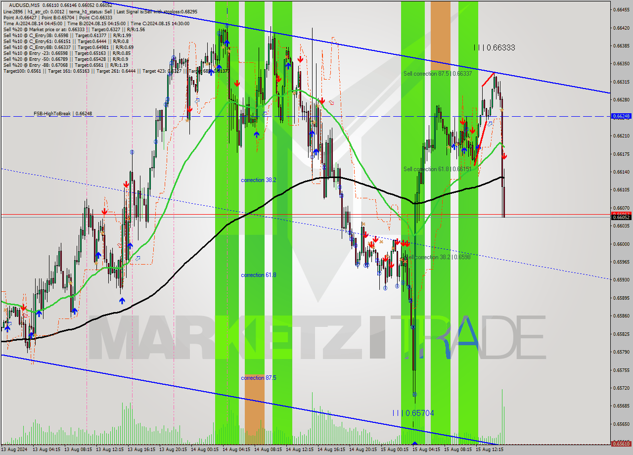 AUDUSD M15 Signal