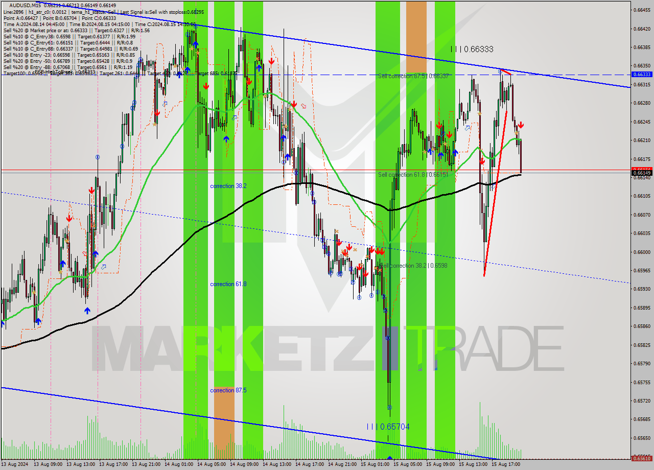 AUDUSD M15 Signal