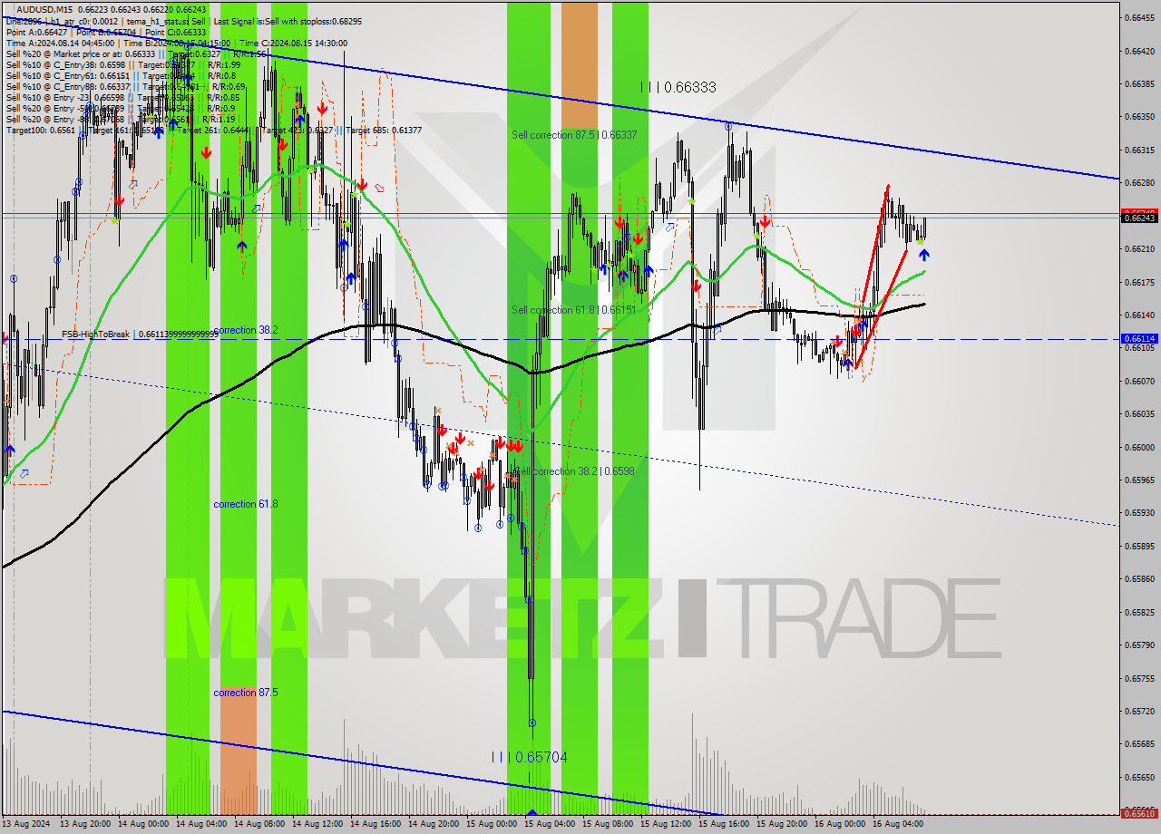 AUDUSD M15 Analysis AUDUSD M15 Signal