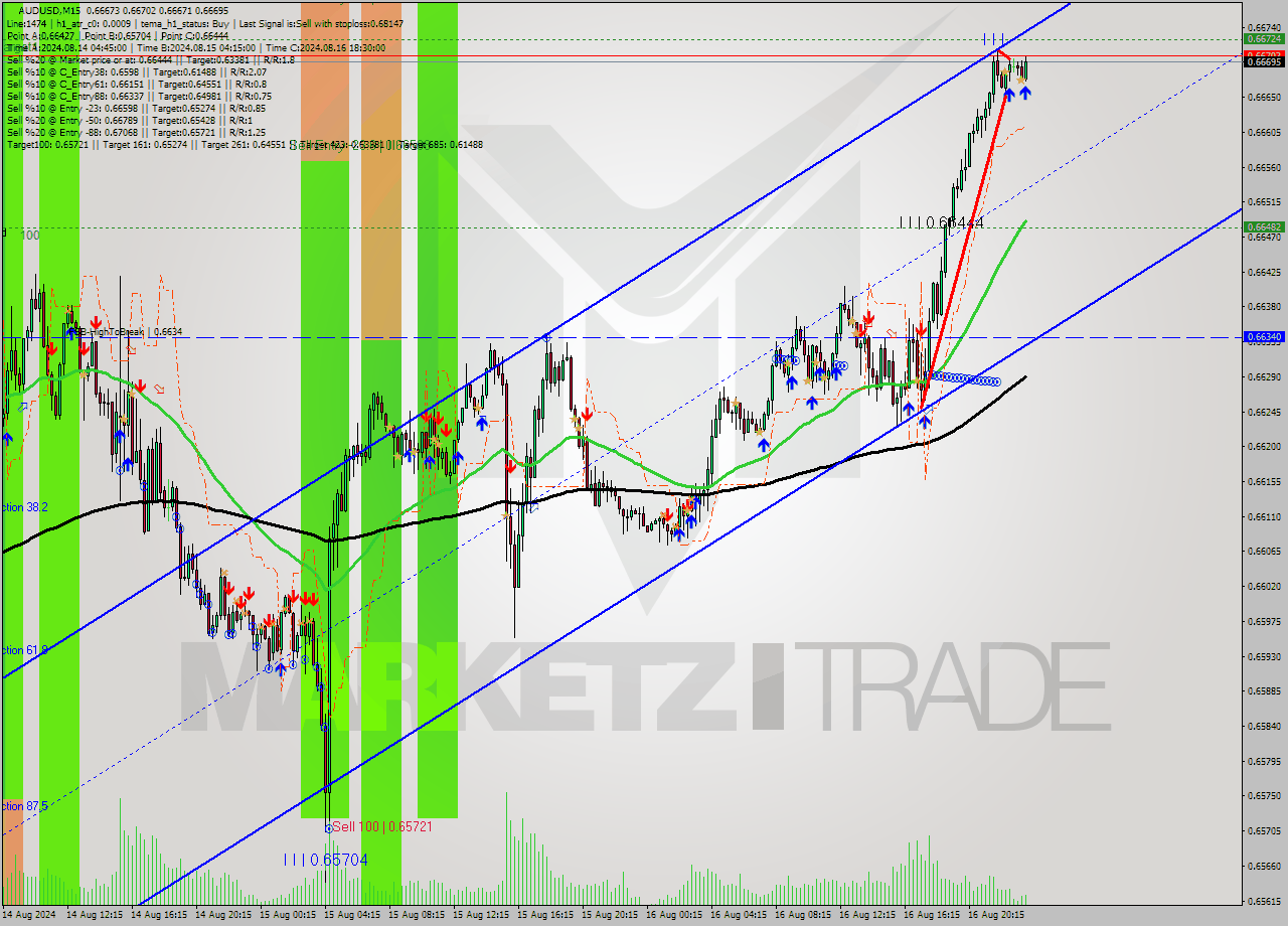 AUDUSD M15 Signal