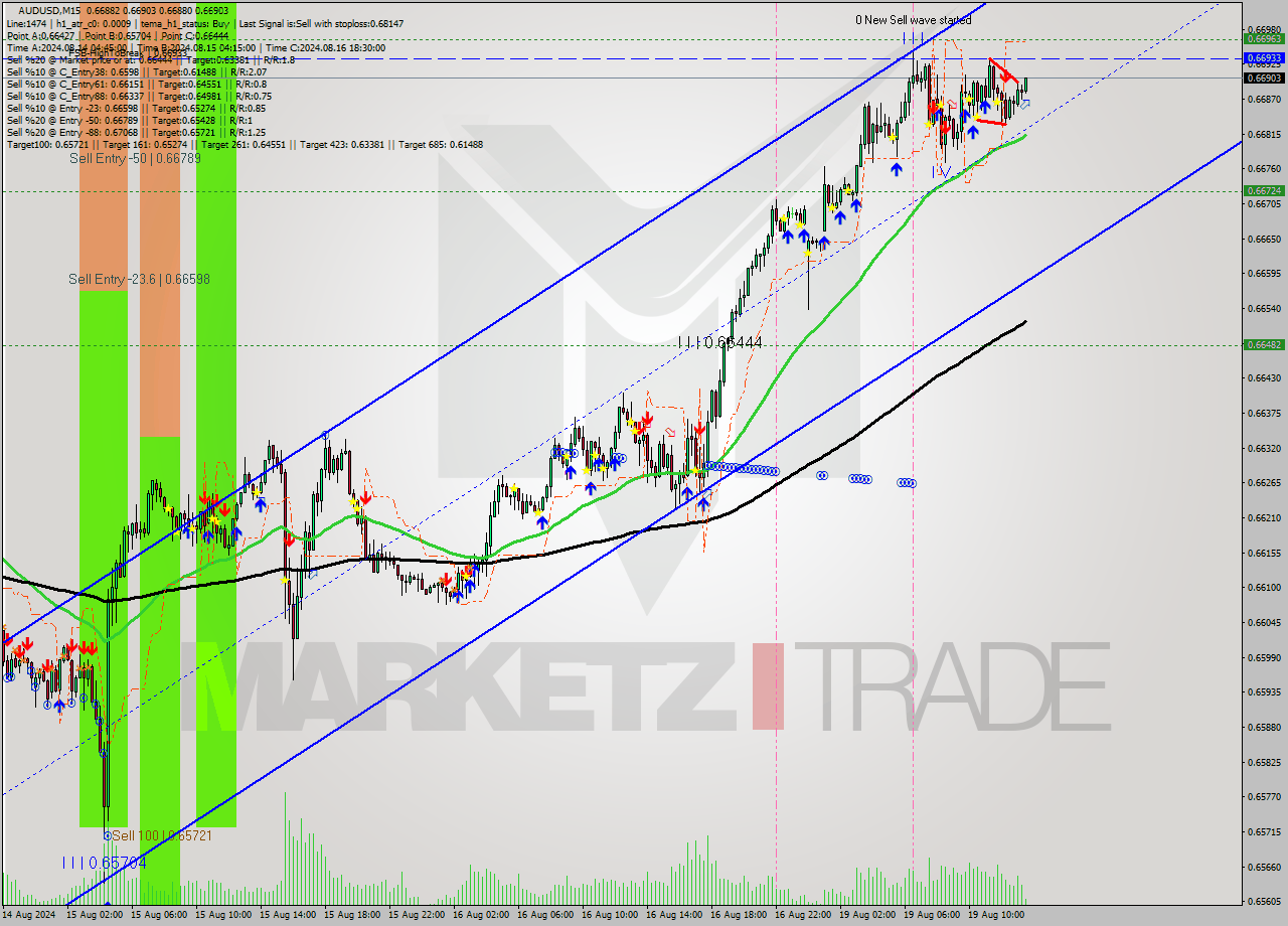 AUDUSD M15 Signal