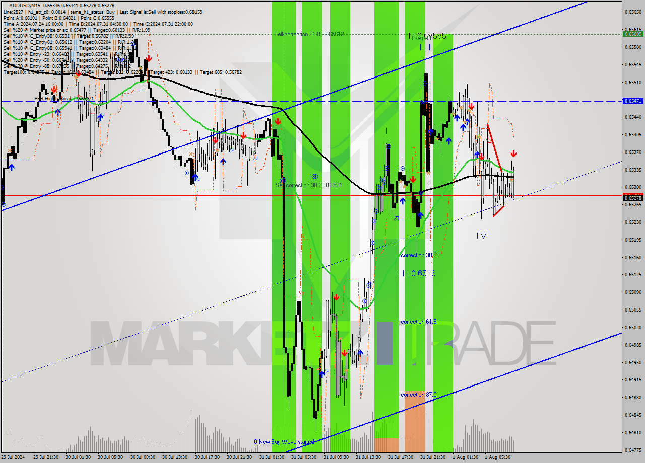 AUDUSD M15 Signal