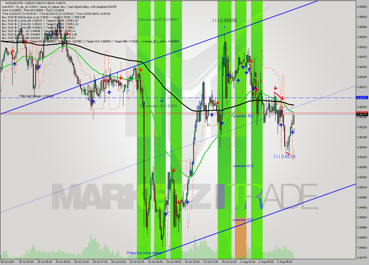 AUDUSD M15 Signal