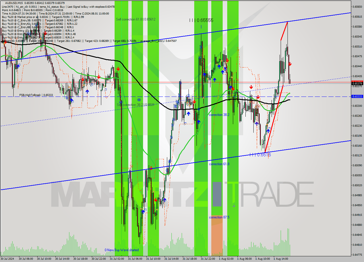 AUDUSD M15 Signal