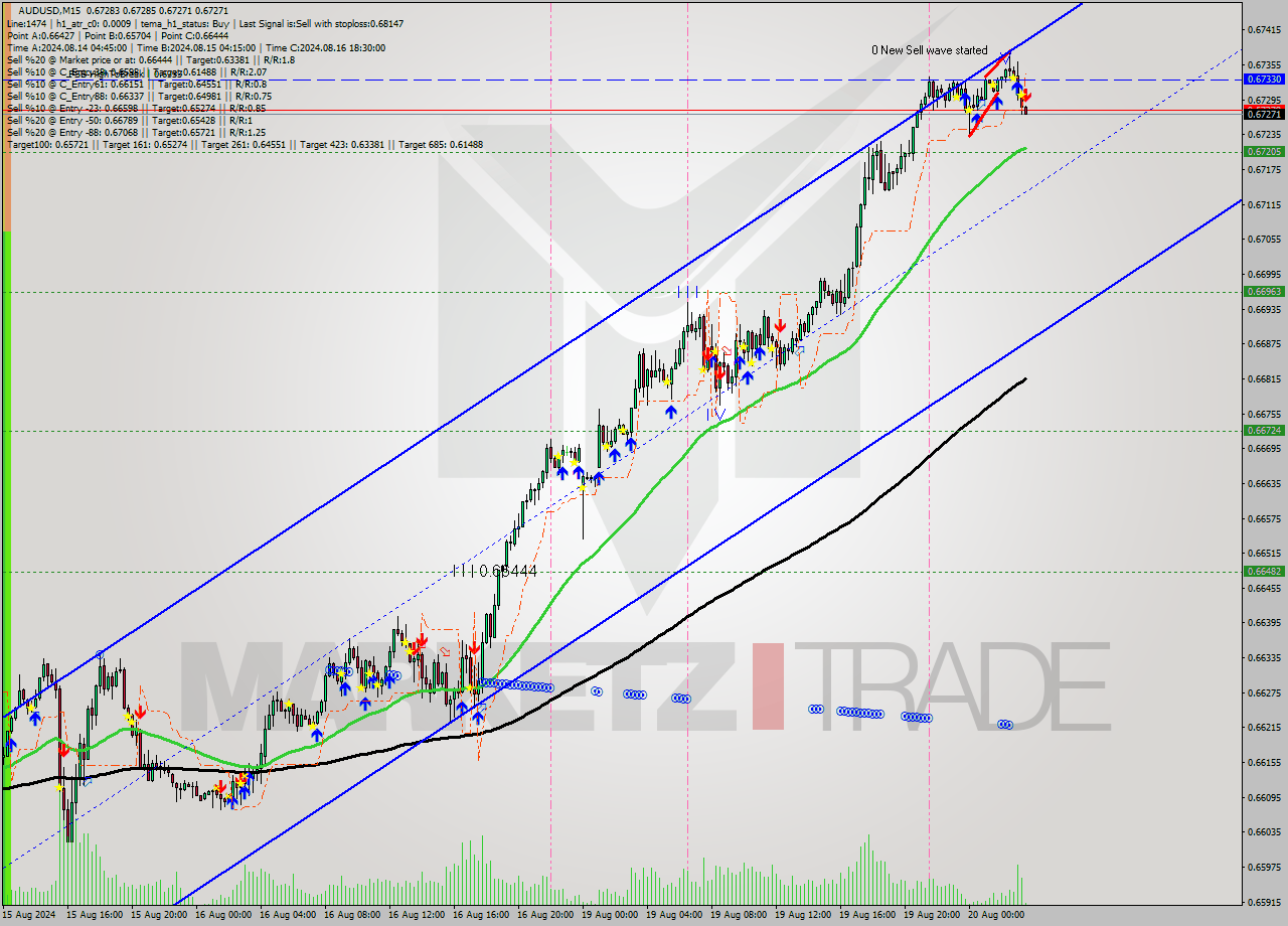 AUDUSD M15 Analysis AUDUSD M15 Signal