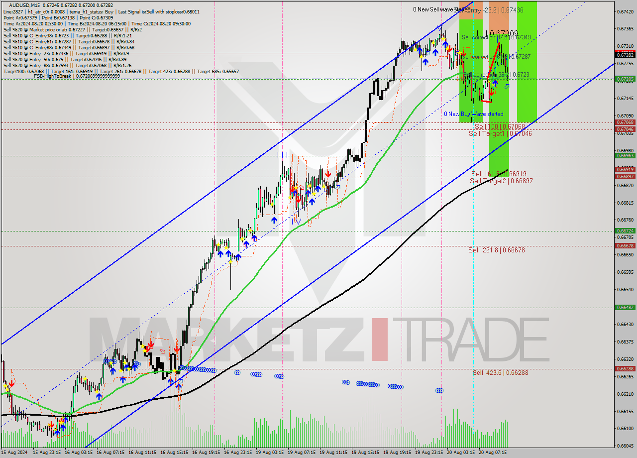 AUDUSD M15 Analysis AUDUSD M15 Signal