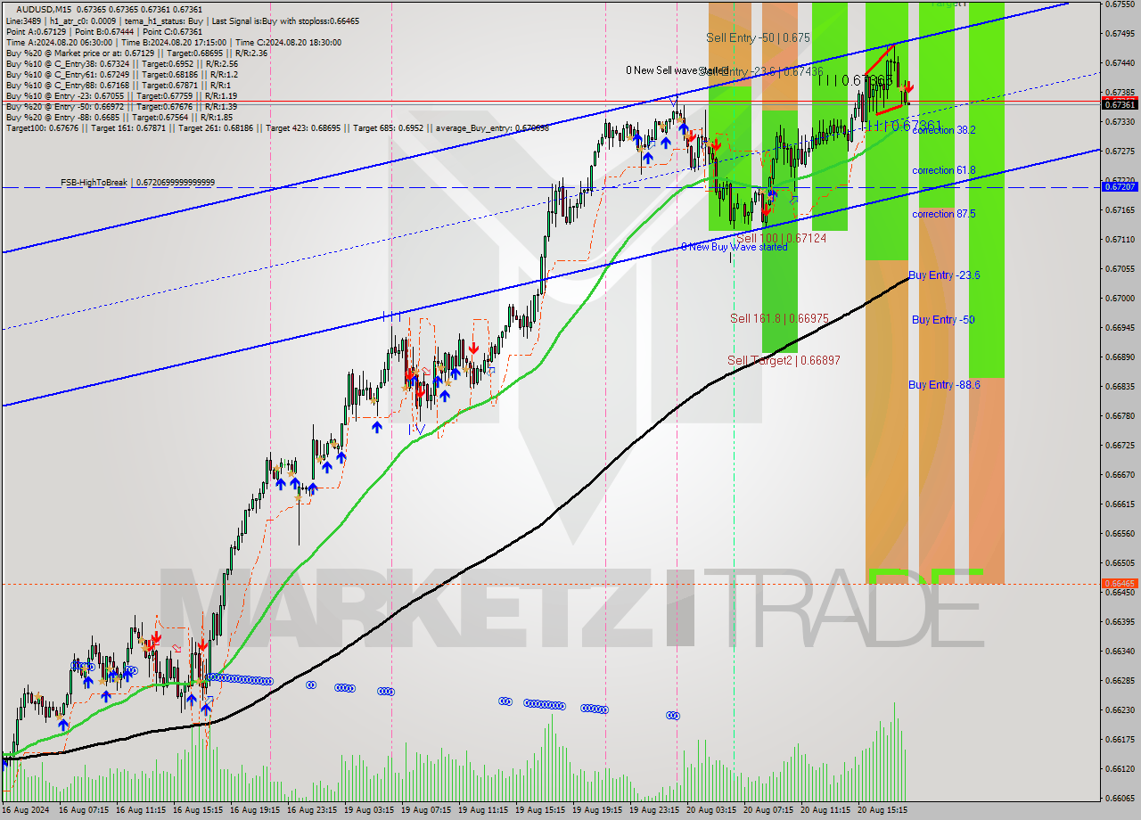 AUDUSD M15 Analysis AUDUSD M15 Signal