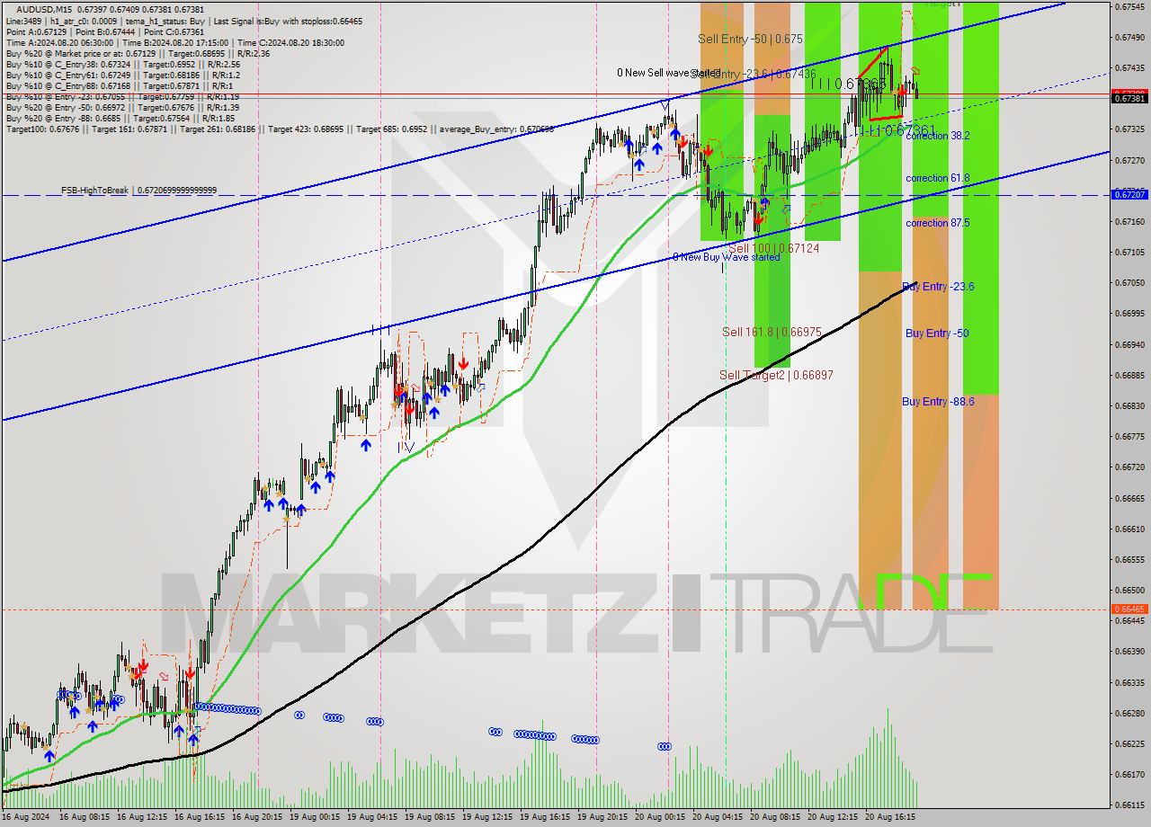 AUDUSD M15 Analysis AUDUSD M15 Signal