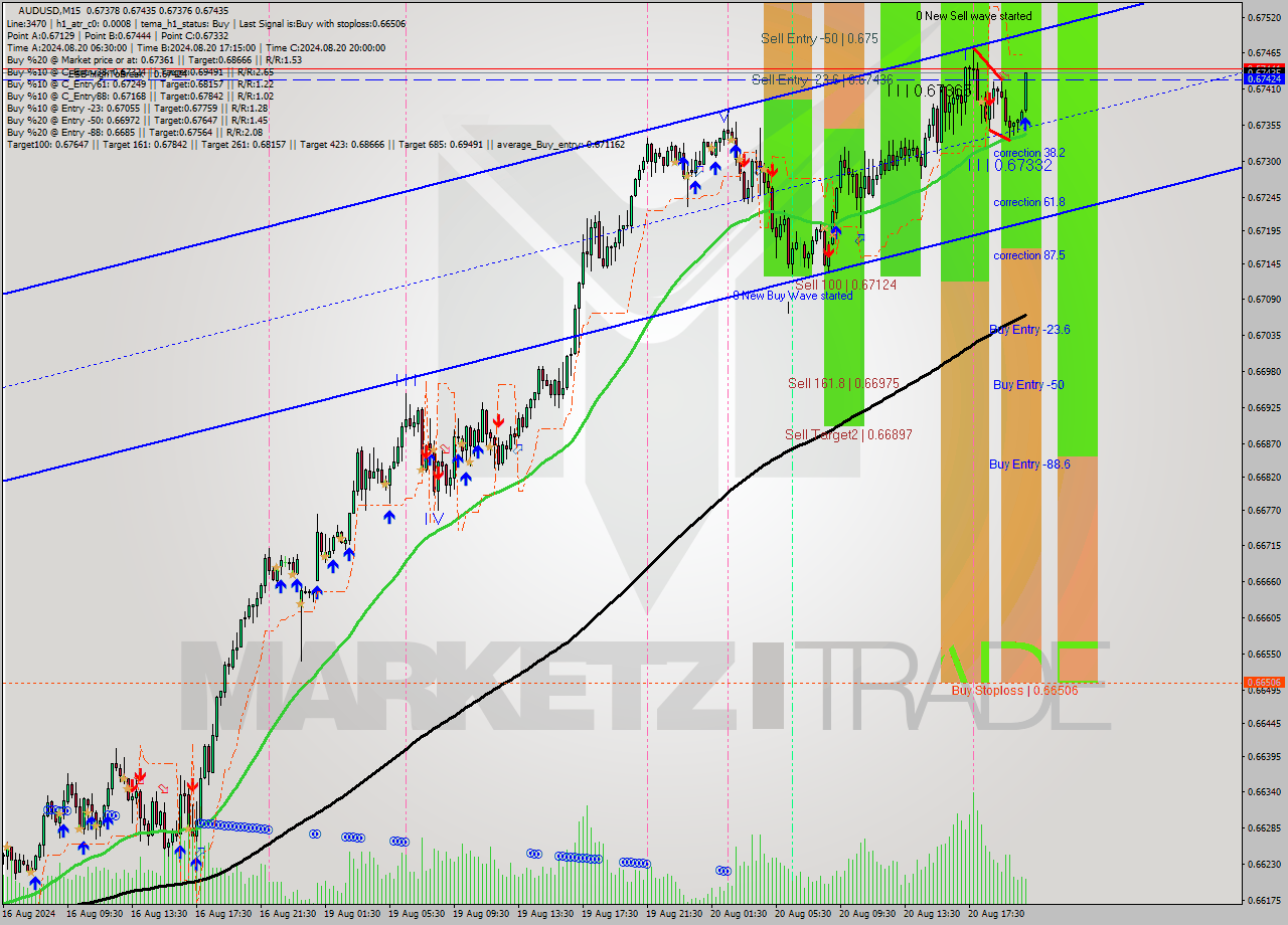 AUDUSD M15 Signal