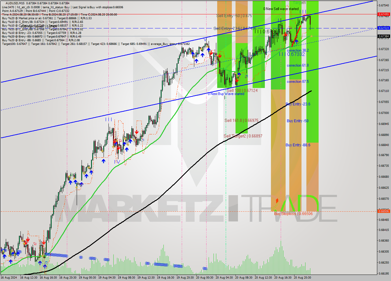 AUDUSD M15 Signal