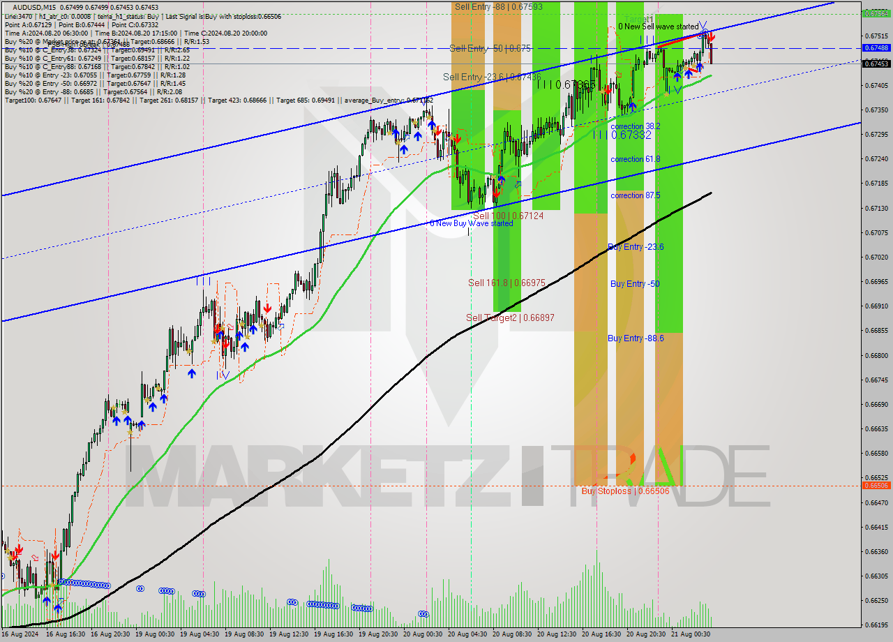 AUDUSD M15 Analysis AUDUSD M15 Signal