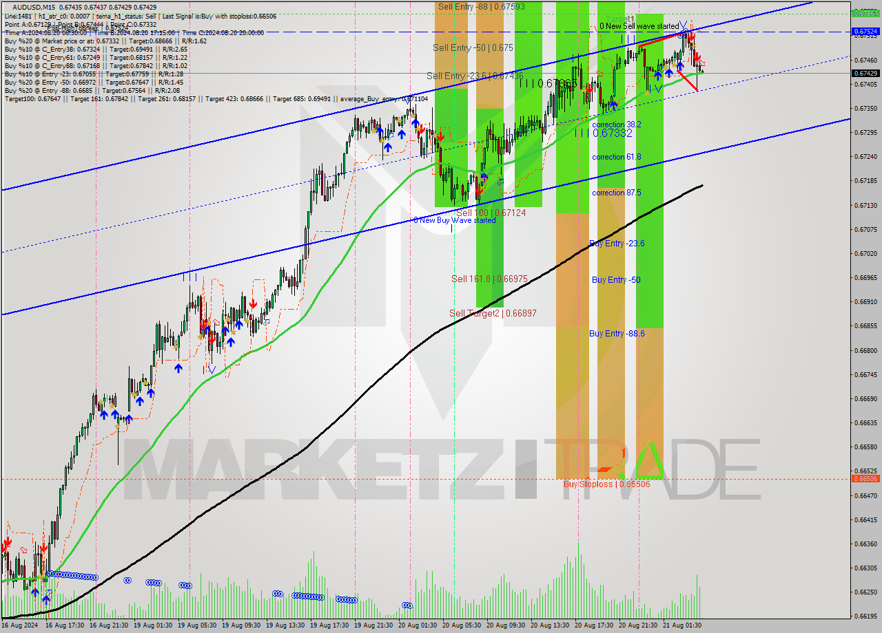 AUDUSD M15 Signal