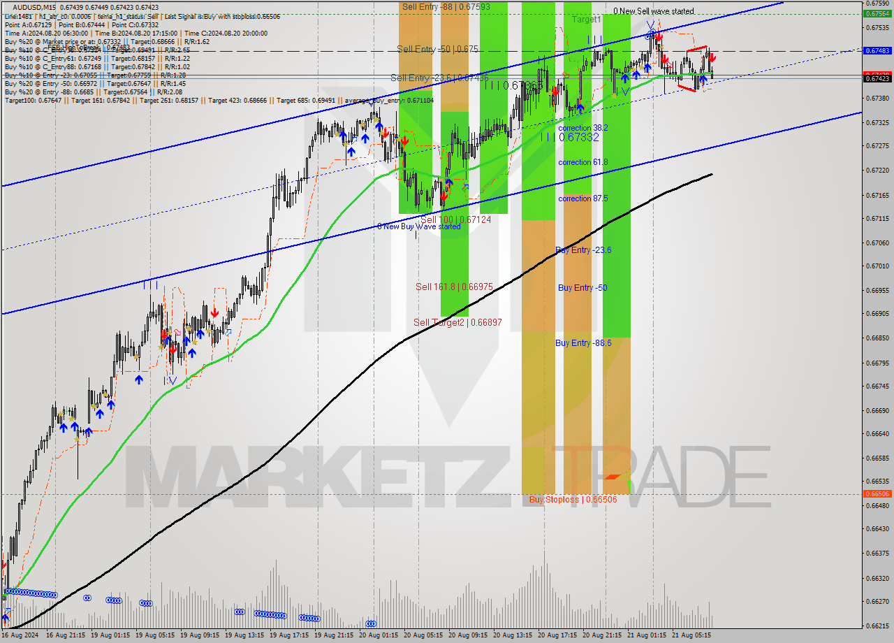 AUDUSD M15 Signal