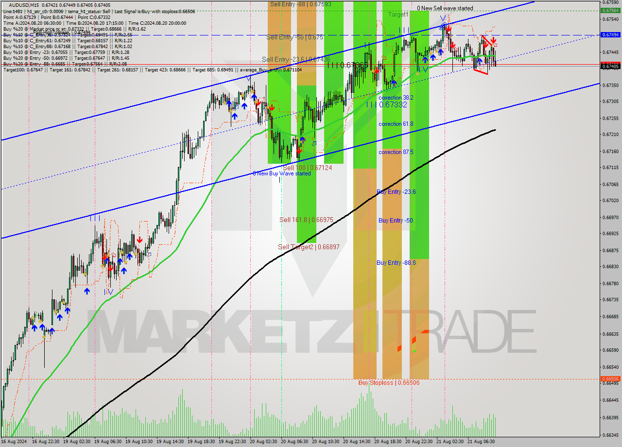 AUDUSD M15 Analysis AUDUSD M15 Signal