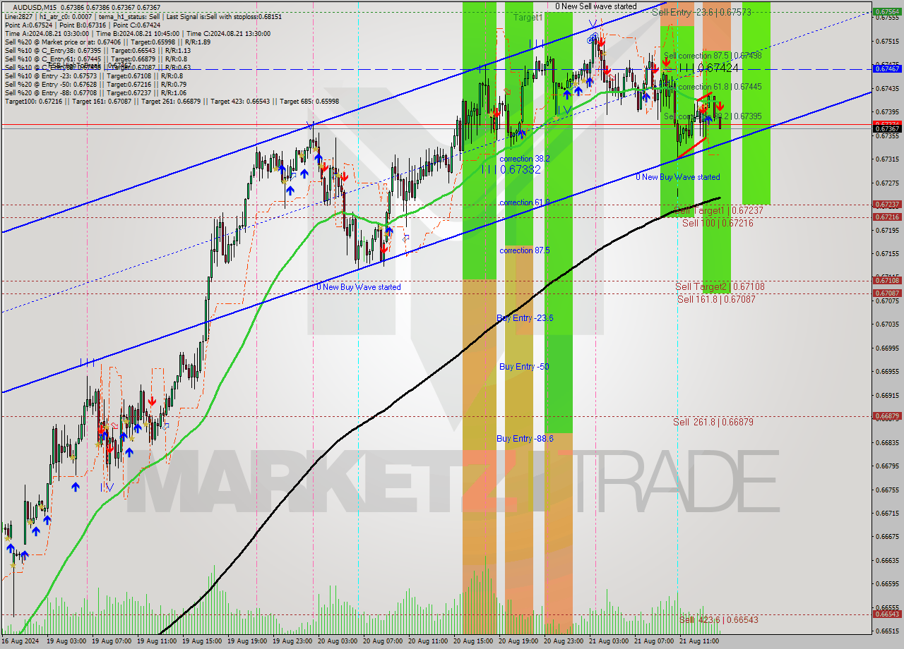 AUDUSD M15 Analysis AUDUSD M15 Signal