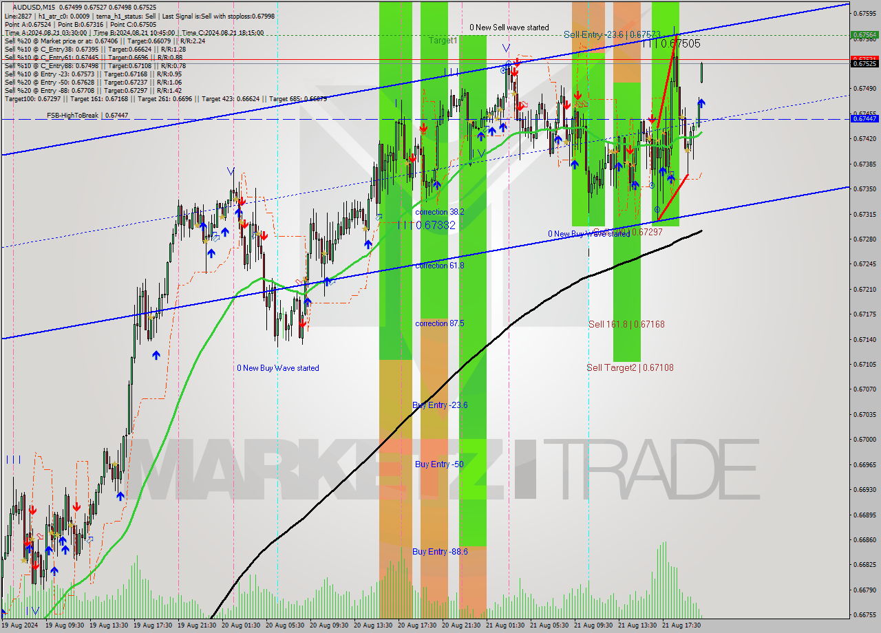 AUDUSD M15 Signal