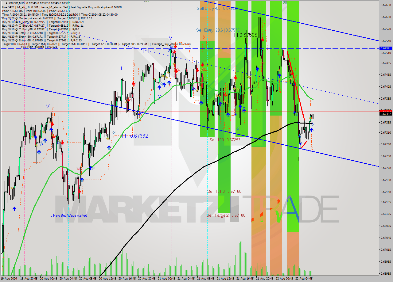 AUDUSD M15 Signal