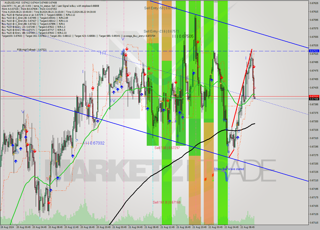 AUDUSD M15 Signal