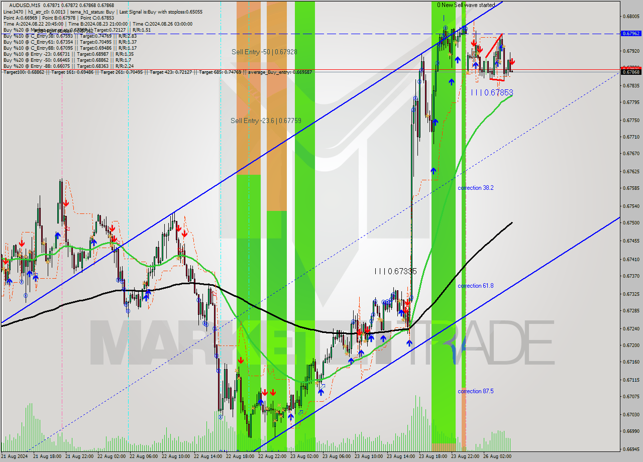 AUDUSD M15 Signal