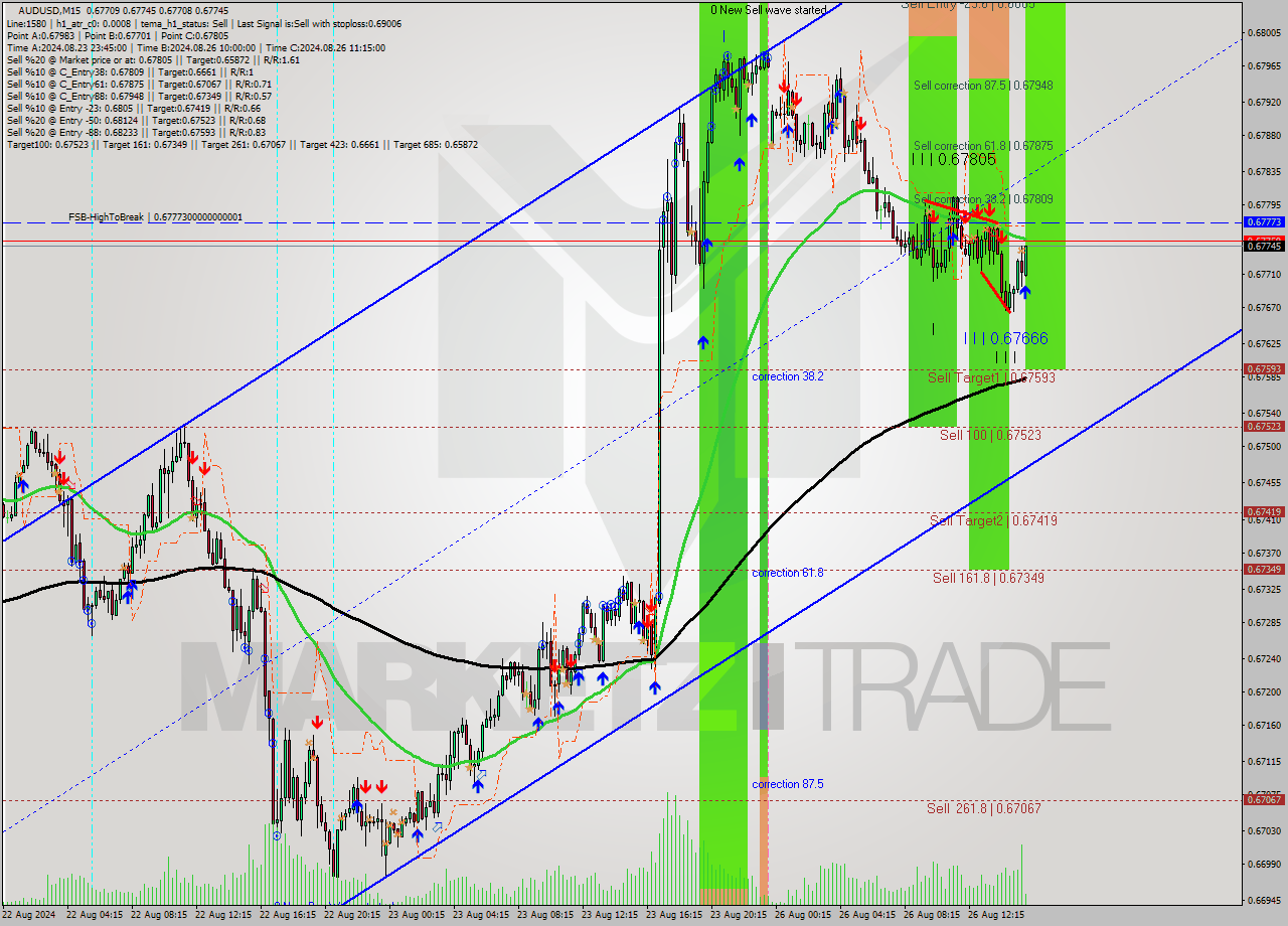 AUDUSD M15 Signal