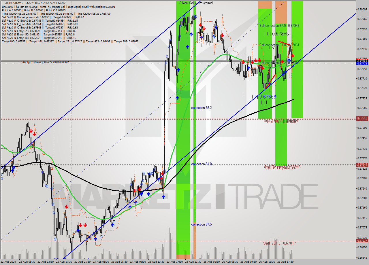 AUDUSD M15 Signal