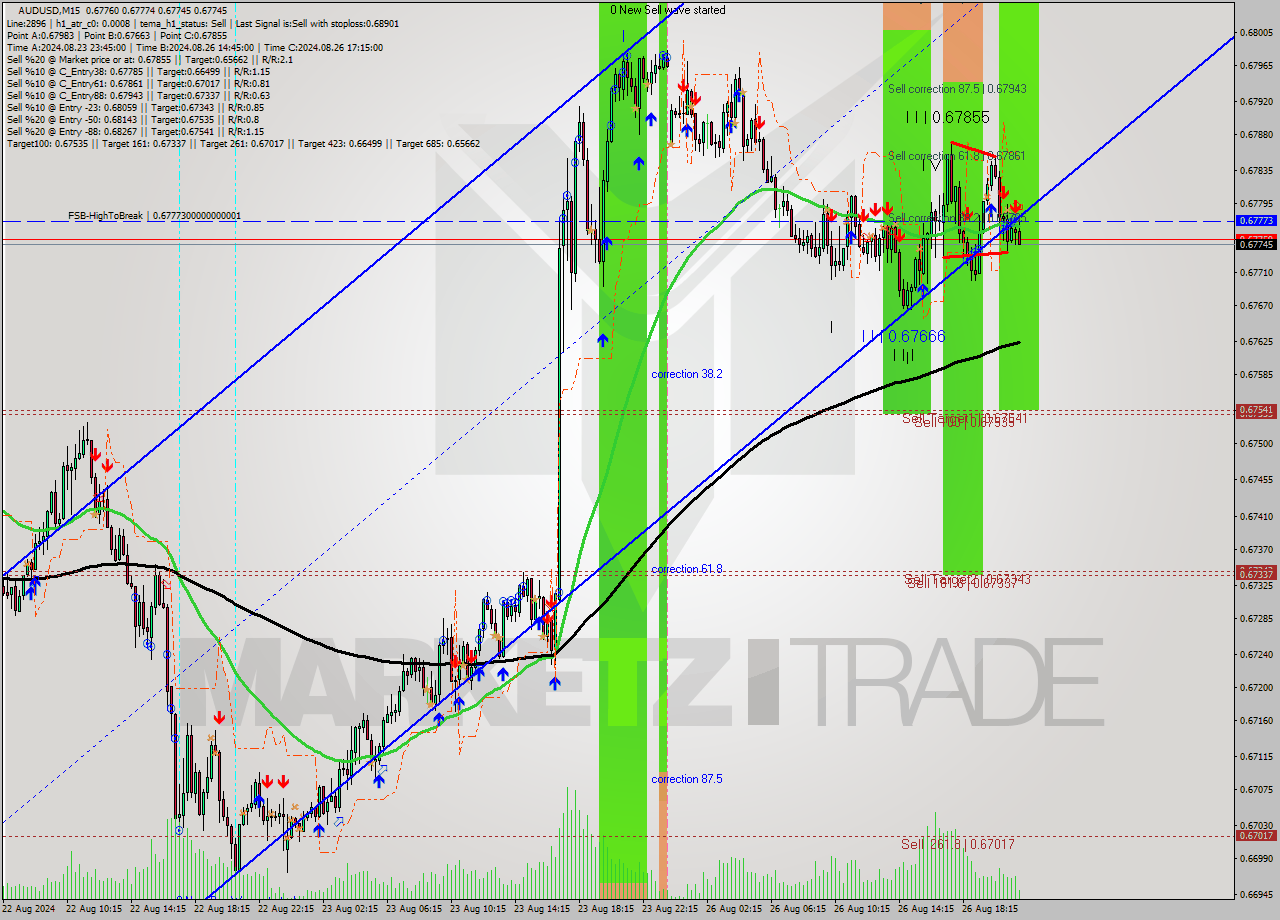 AUDUSD M15 Signal