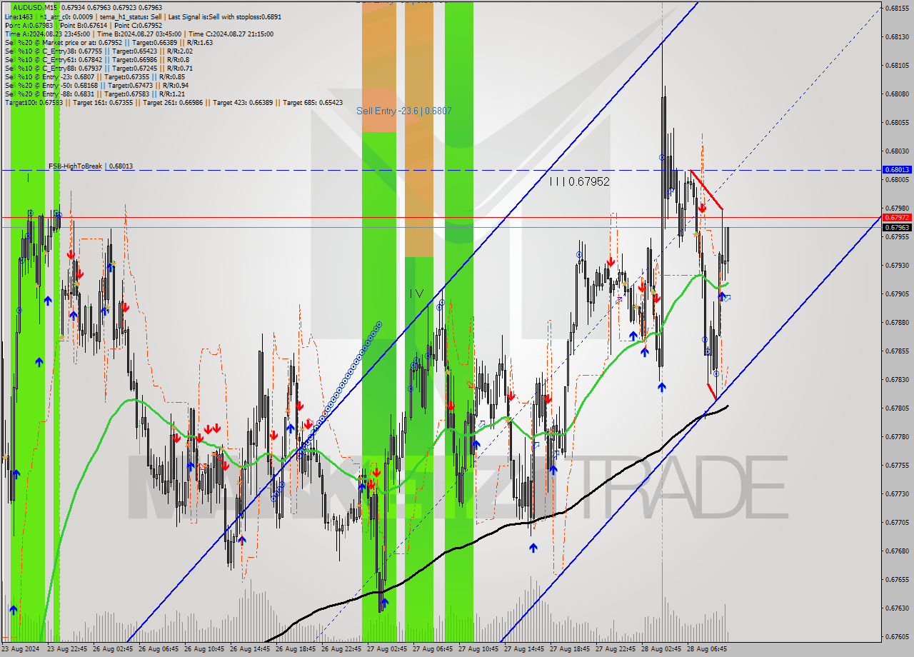 AUDUSD M15 Signal