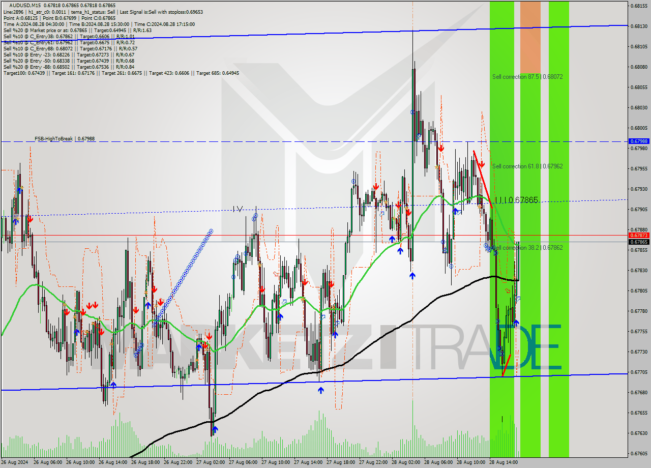 AUDUSD M15 Analysis AUDUSD M15 Signal