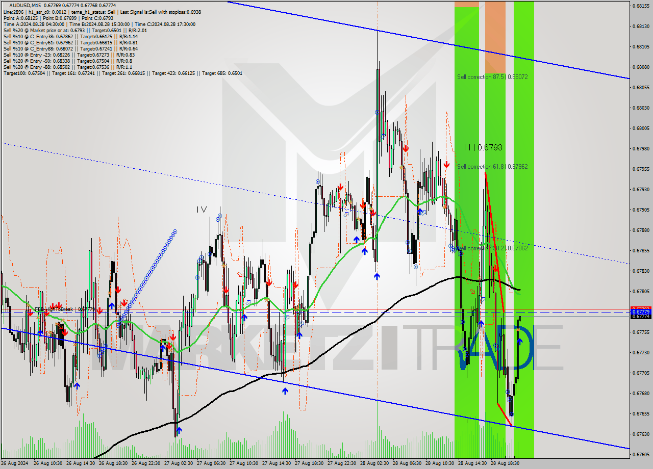 AUDUSD M15 Signal