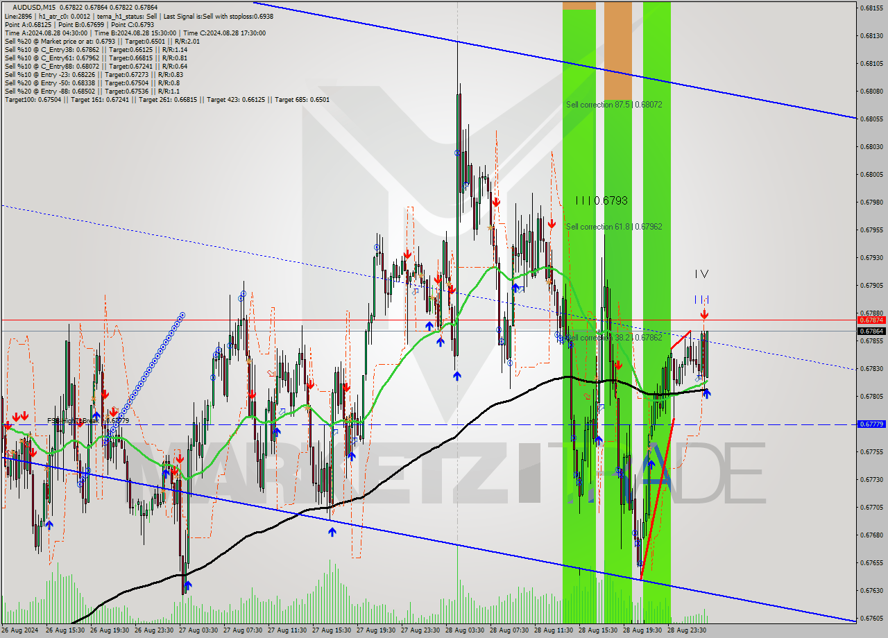 AUDUSD M15 Analysis AUDUSD M15 Signal