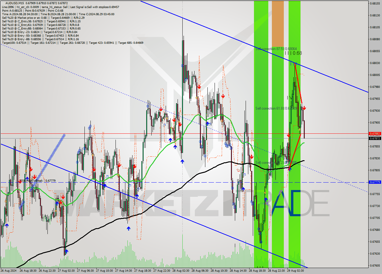 AUDUSD M15 Signal