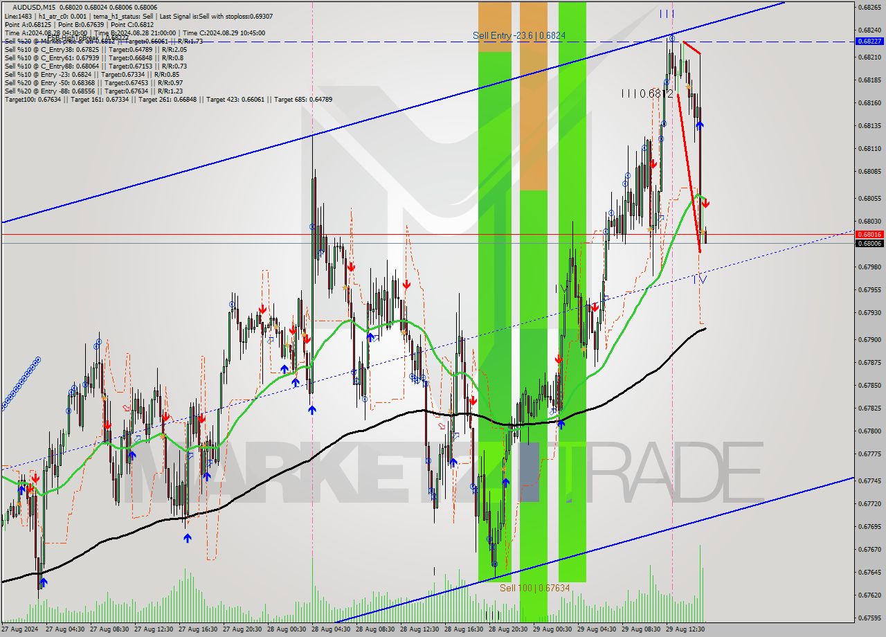 AUDUSD M15 Analysis AUDUSD M15 Signal