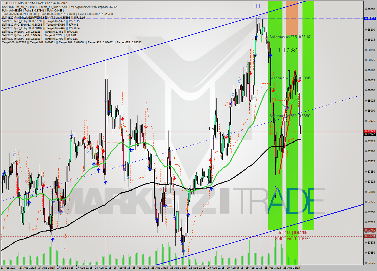 AUDUSD M15 Signal