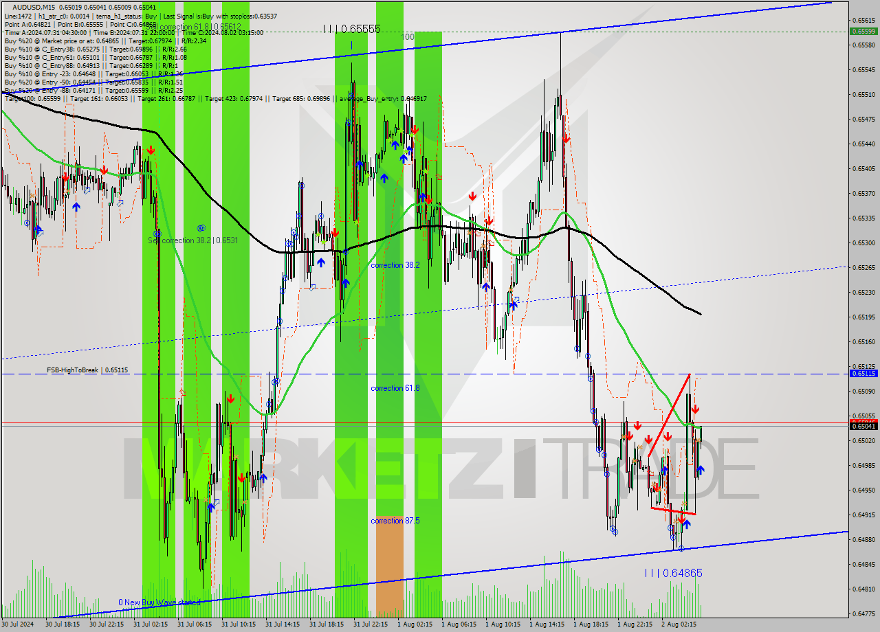 AUDUSD M15 Signal