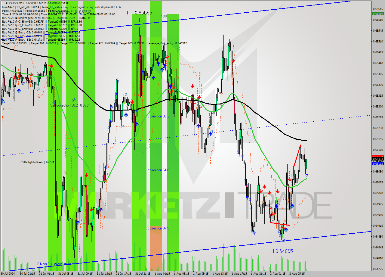 AUDUSD M15 Signal