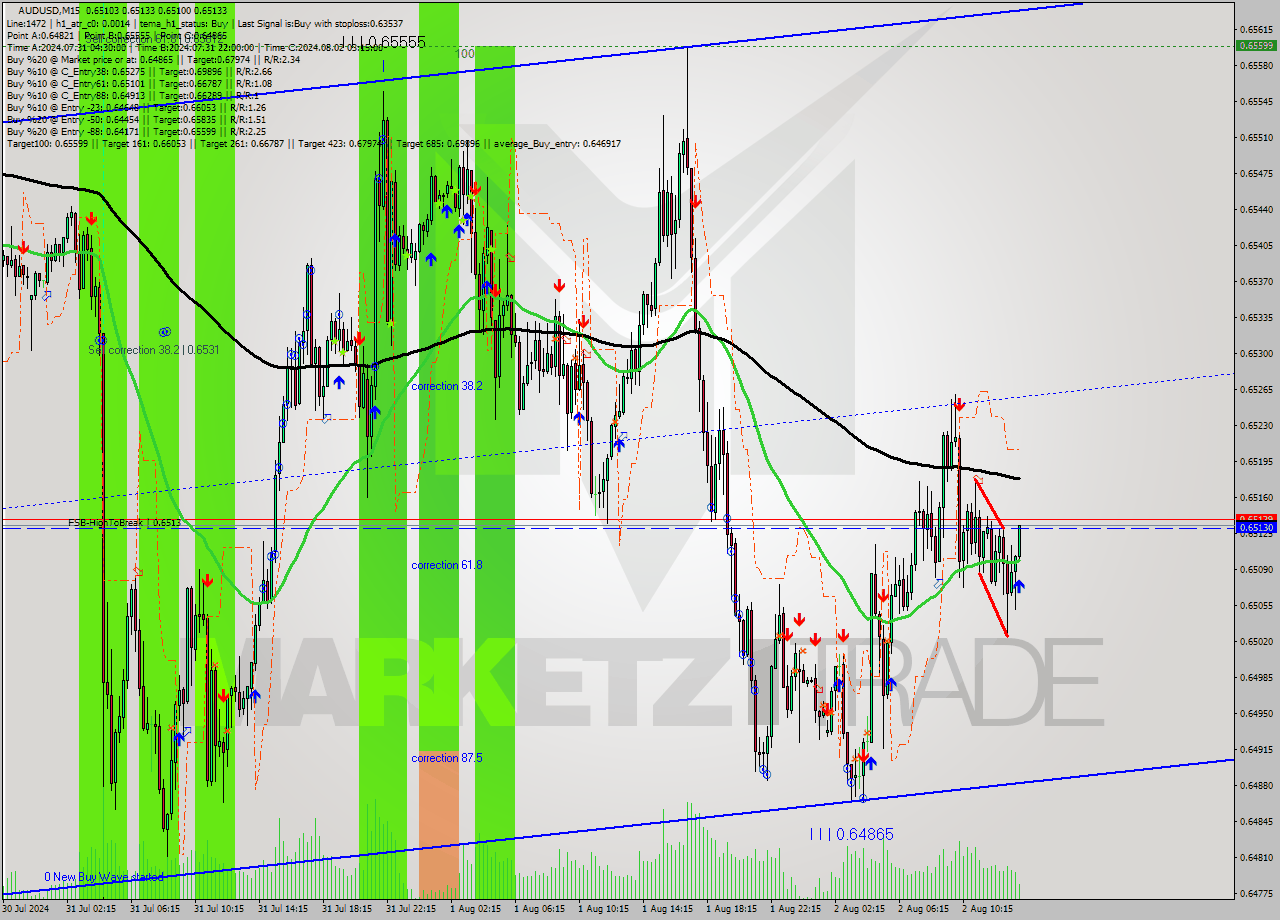 AUDUSD M15 Signal