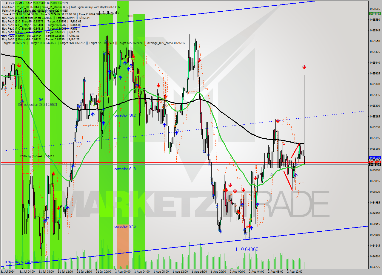 AUDUSD M15 Signal