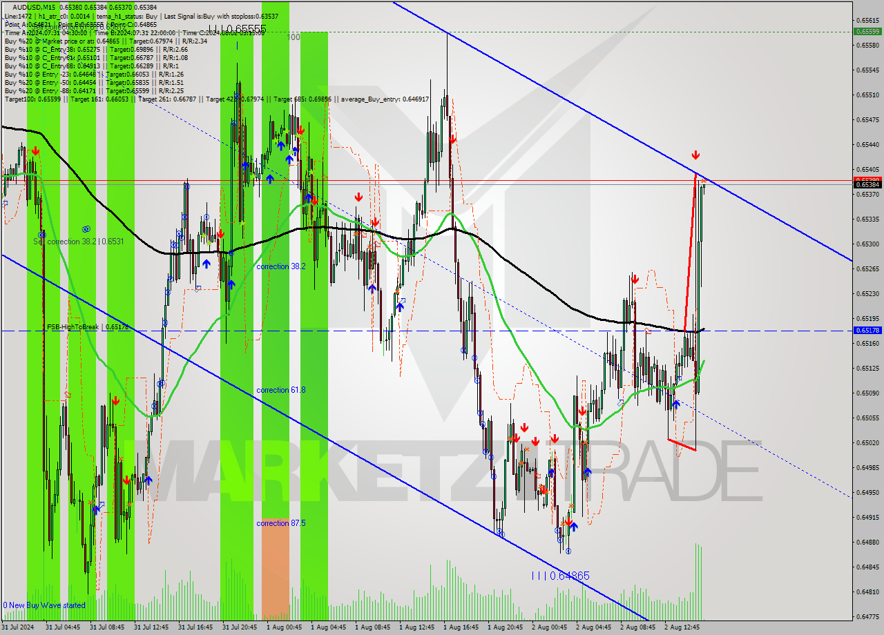 AUDUSD M15 Signal