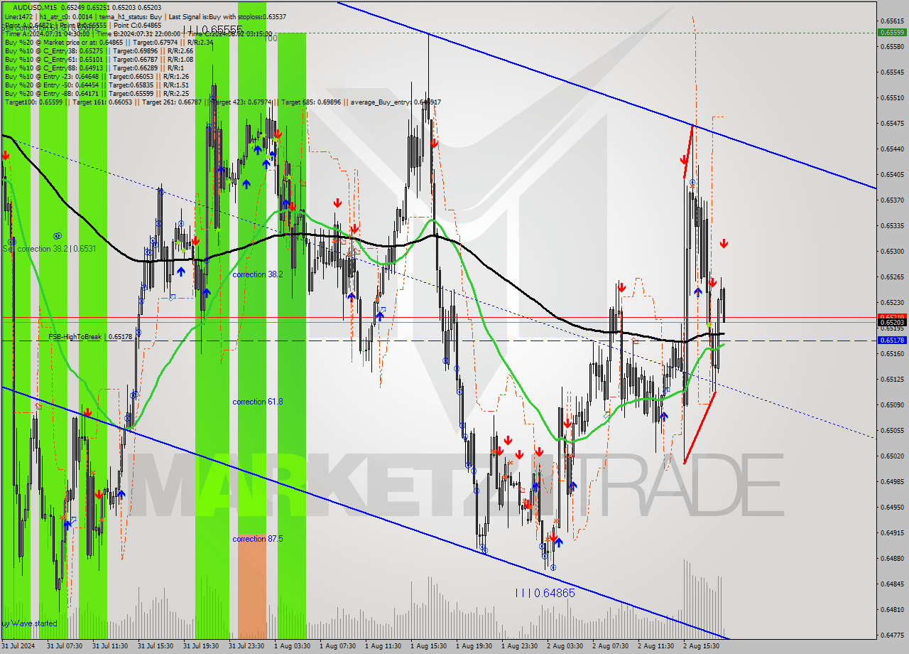 AUDUSD M15 Signal