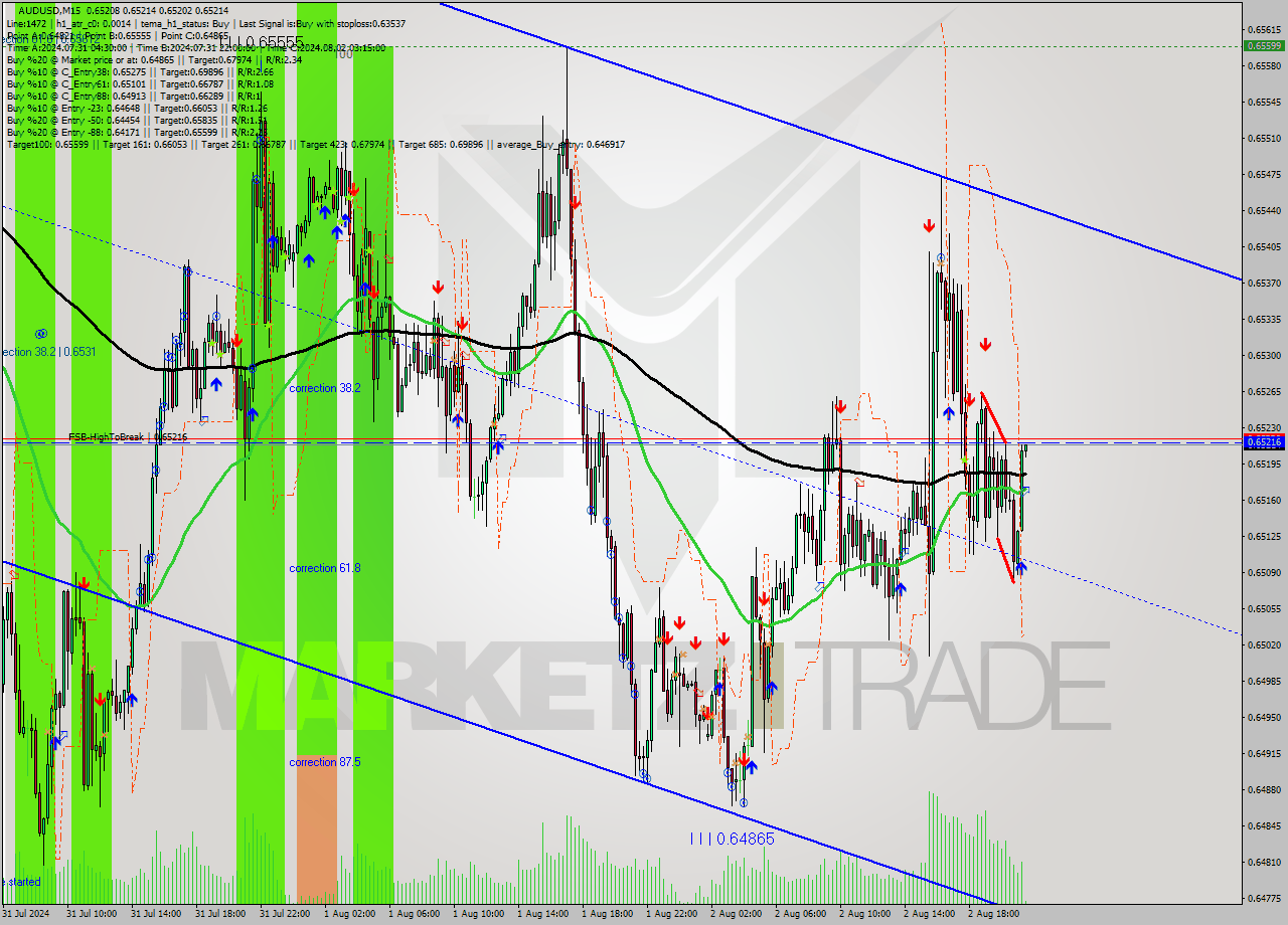 AUDUSD M15 Signal