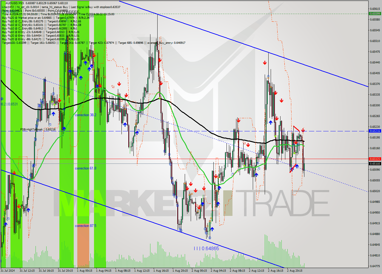 AUDUSD M15 Signal