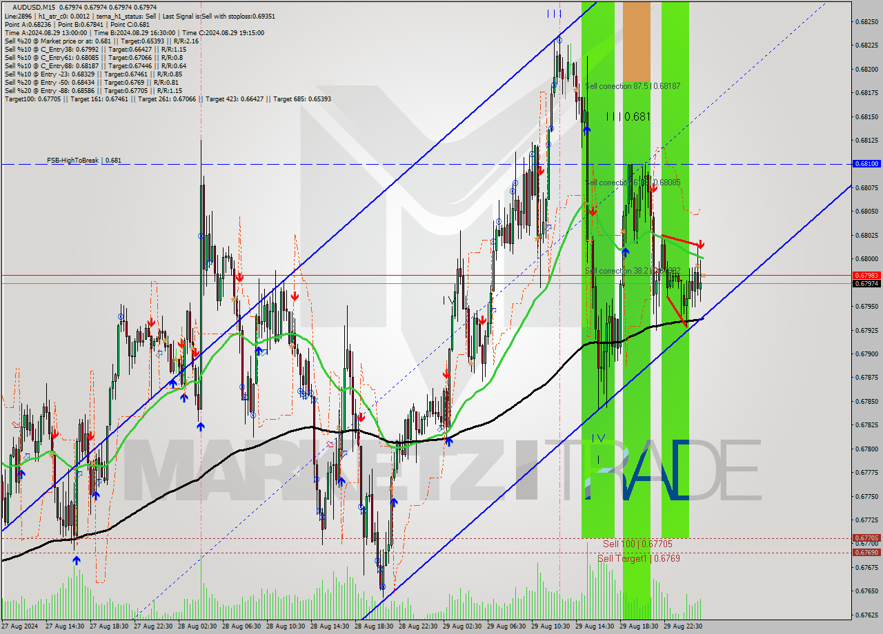 AUDUSD M15 Signal