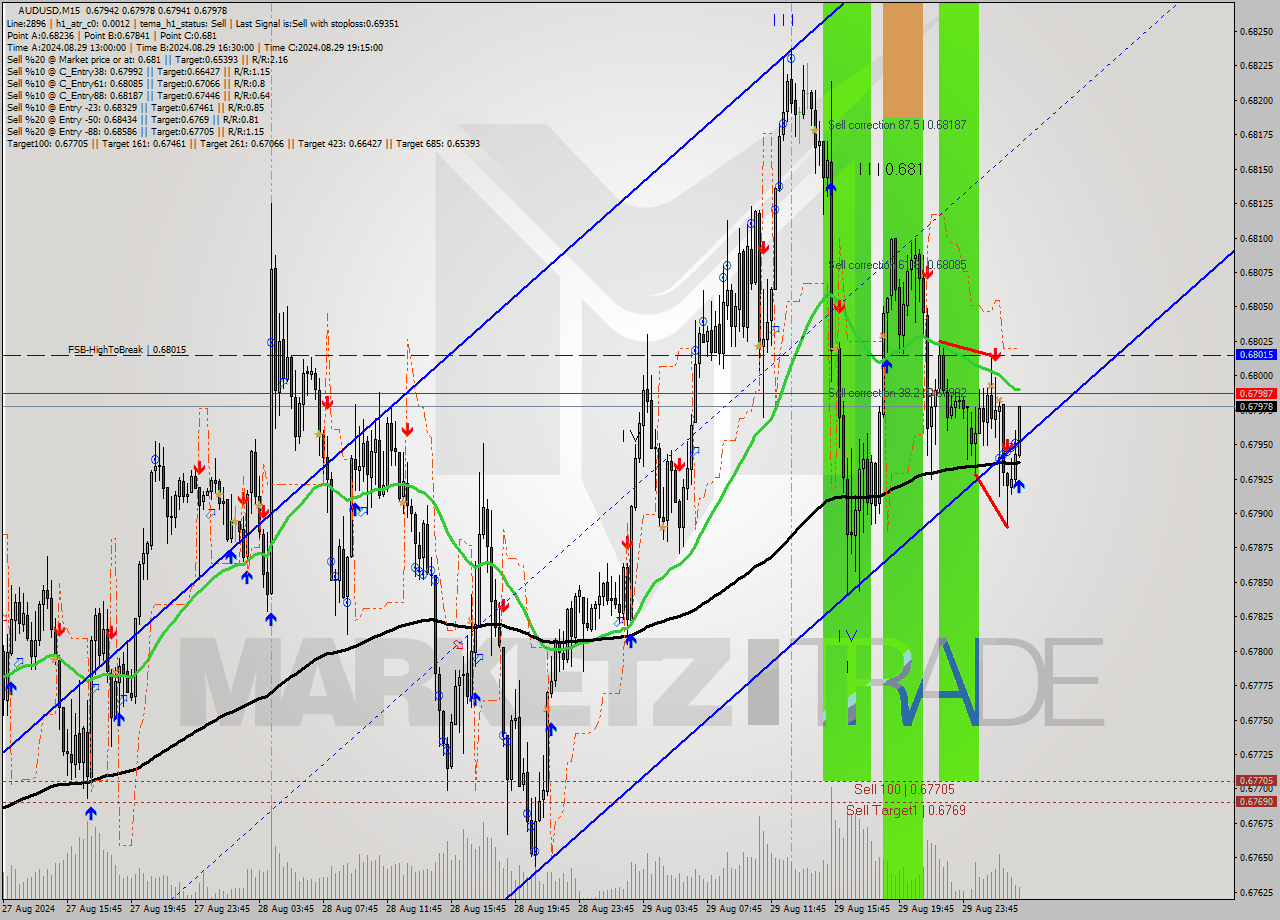 AUDUSD M15 Signal